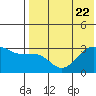 Umnak Island tide chart for Saturday, July 22, 2023