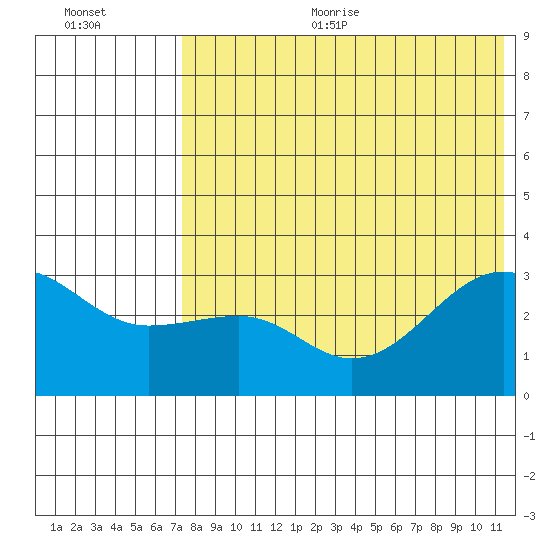 Umnak Island tide chart for Sunday, July 23, 2023