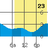 Umnak Island tide chart for Sunday, July 23, 2023