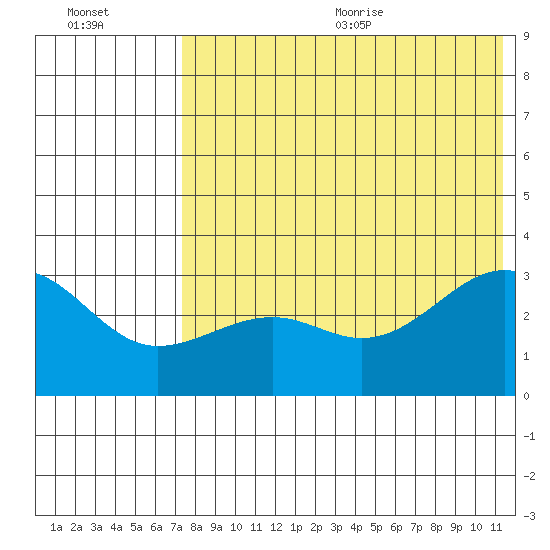 Umnak Island tide chart for Monday, July 24, 2023