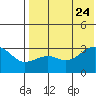 Umnak Island tide chart for Monday, July 24, 2023