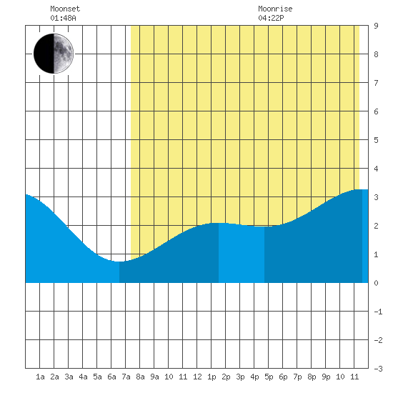 Umnak Island tide chart for Tuesday, July 25, 2023