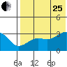 Umnak Island tide chart for Tuesday, July 25, 2023