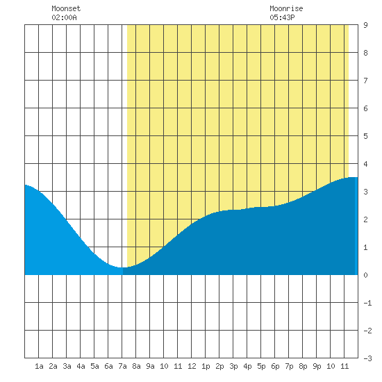Umnak Island tide chart for Wednesday, July 26, 2023