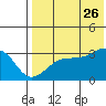 Umnak Island tide chart for Wednesday, July 26, 2023