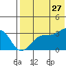 Umnak Island tide chart for Thursday, July 27, 2023
