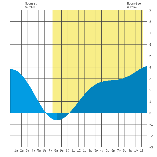 Umnak Island tide chart for Friday, July 28, 2023