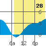 Umnak Island tide chart for Friday, July 28, 2023