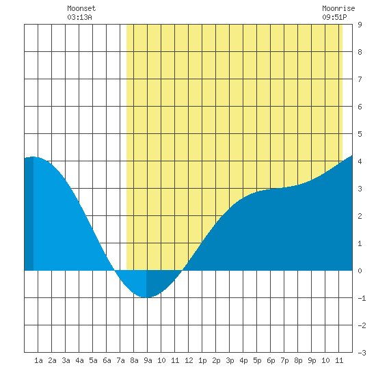 Umnak Island tide chart for Saturday, July 29, 2023