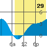 Umnak Island tide chart for Saturday, July 29, 2023