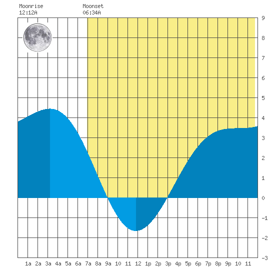 Umnak Island tide chart for Monday, July 3, 2023