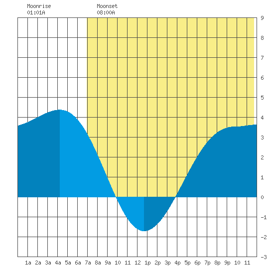 Umnak Island tide chart for Tuesday, July 4, 2023