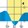 Umnak Island tide chart for Tuesday, July 4, 2023