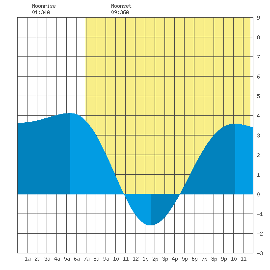 Umnak Island tide chart for Wednesday, July 5, 2023