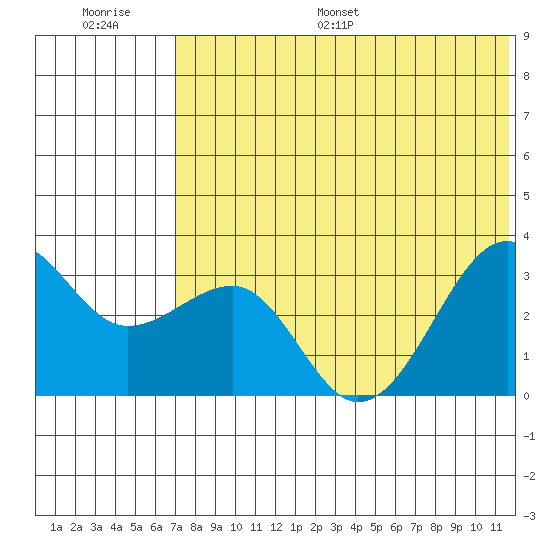 Umnak Island tide chart for Saturday, July 8, 2023