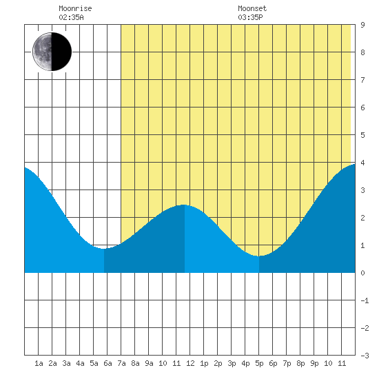 Umnak Island tide chart for Sunday, July 9, 2023