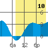 Umnak Island tide chart for Thursday, August 10, 2023
