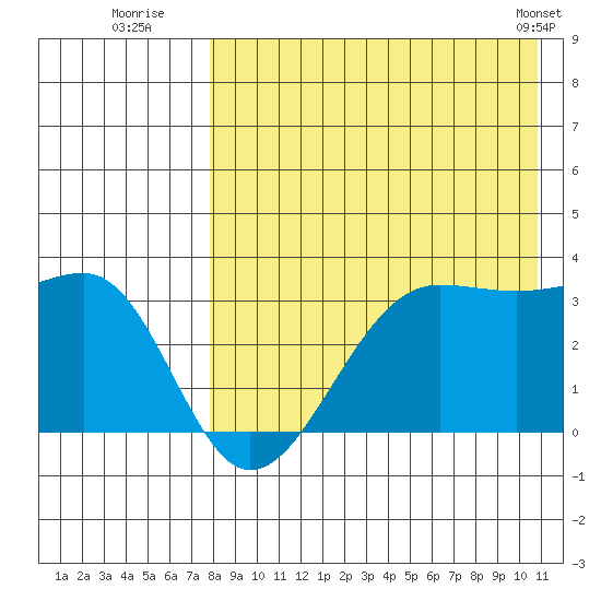 Umnak Island tide chart for Saturday, August 12, 2023