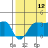 Umnak Island tide chart for Saturday, August 12, 2023
