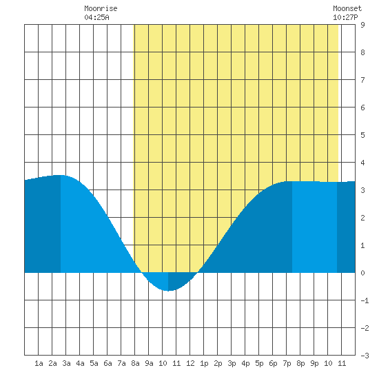 Umnak Island tide chart for Sunday, August 13, 2023
