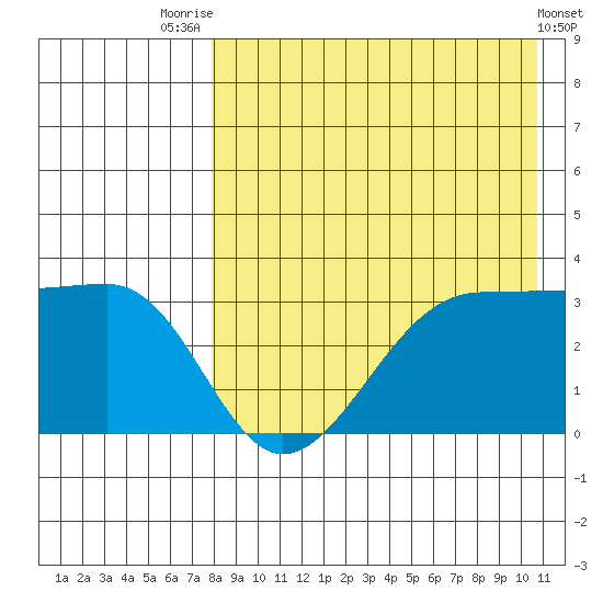 Umnak Island tide chart for Monday, August 14, 2023