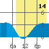 Umnak Island tide chart for Monday, August 14, 2023