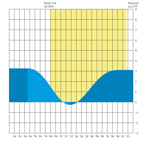 Umnak Island tide chart for Tuesday, August 15, 2023