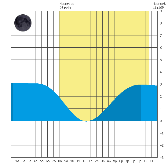 Umnak Island tide chart for Wednesday, August 16, 2023