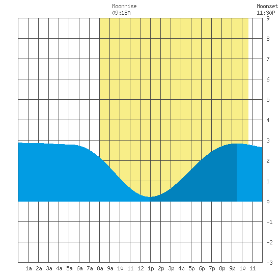 Umnak Island tide chart for Thursday, August 17, 2023
