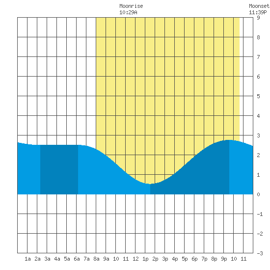 Umnak Island tide chart for Friday, August 18, 2023