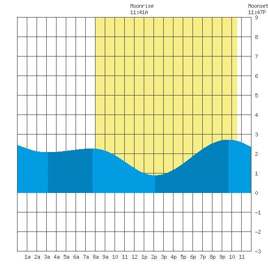 Umnak Island tide chart for Saturday, August 19, 2023