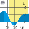 Umnak Island tide chart for Tuesday, August 1, 2023