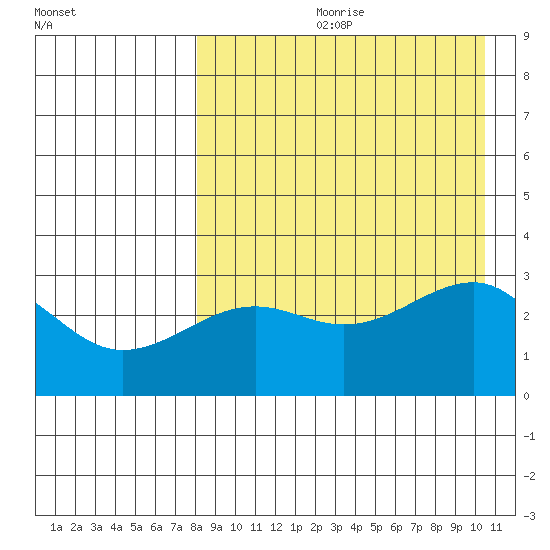 Umnak Island tide chart for Monday, August 21, 2023