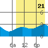 Umnak Island tide chart for Monday, August 21, 2023