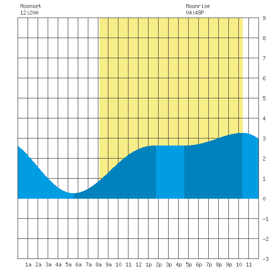 Umnak Island tide chart for Wednesday, August 23, 2023