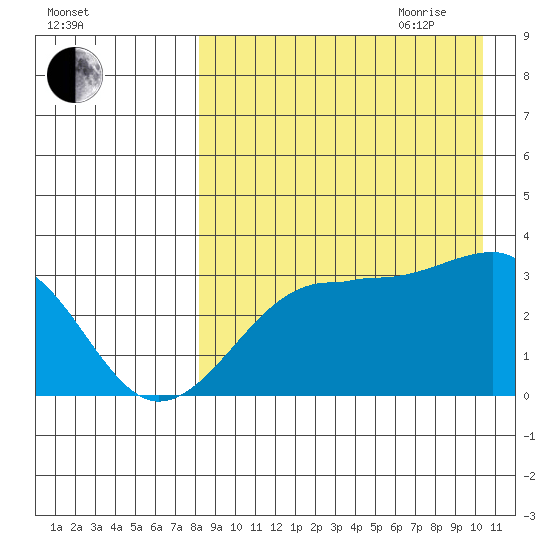 Umnak Island tide chart for Thursday, August 24, 2023