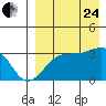 Umnak Island tide chart for Thursday, August 24, 2023