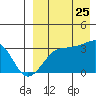 Umnak Island tide chart for Friday, August 25, 2023