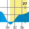 Umnak Island tide chart for Sunday, August 27, 2023