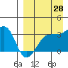 Umnak Island tide chart for Monday, August 28, 2023