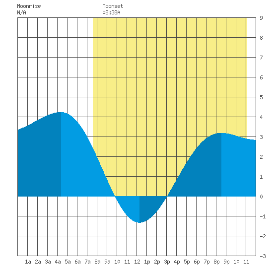 Umnak Island tide chart for Wednesday, August 2, 2023