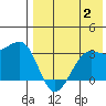 Umnak Island tide chart for Wednesday, August 2, 2023