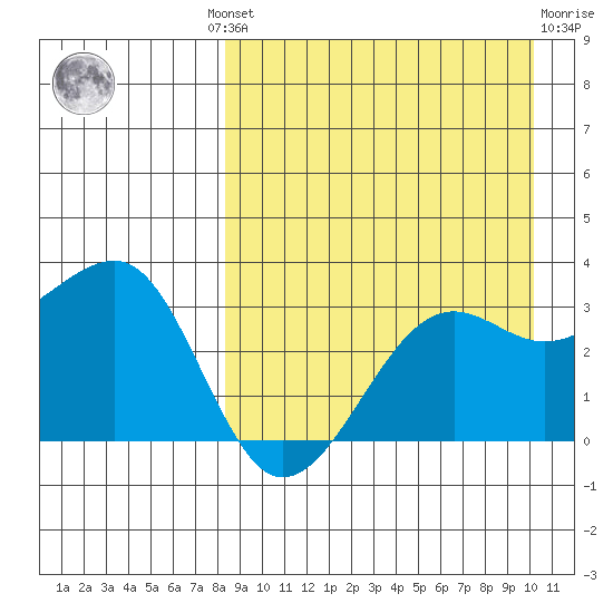 Umnak Island tide chart for Wednesday, August 30, 2023
