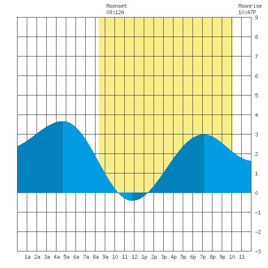 Umnak Island tide chart for Thursday, August 31, 2023