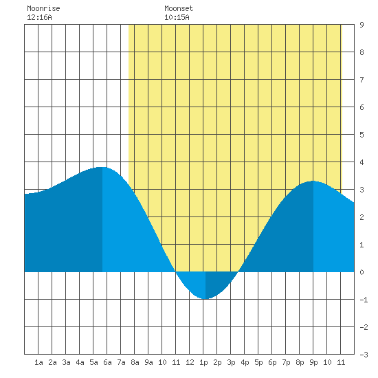 Umnak Island tide chart for Thursday, August 3, 2023