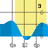 Umnak Island tide chart for Thursday, August 3, 2023