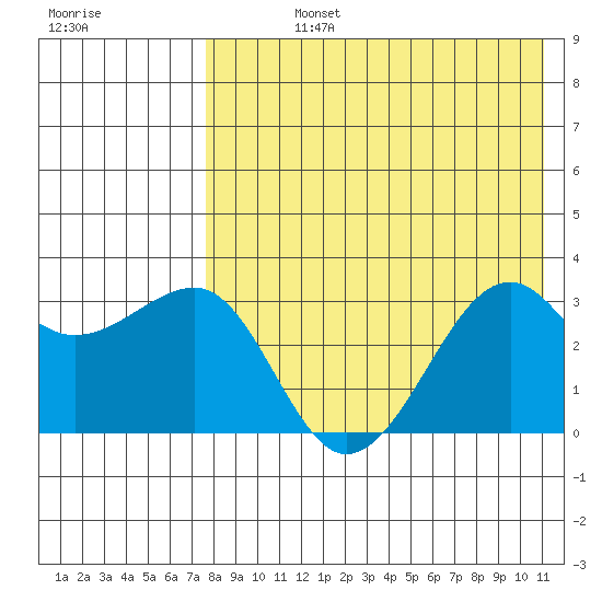 Umnak Island tide chart for Friday, August 4, 2023