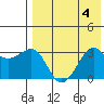 Umnak Island tide chart for Friday, August 4, 2023