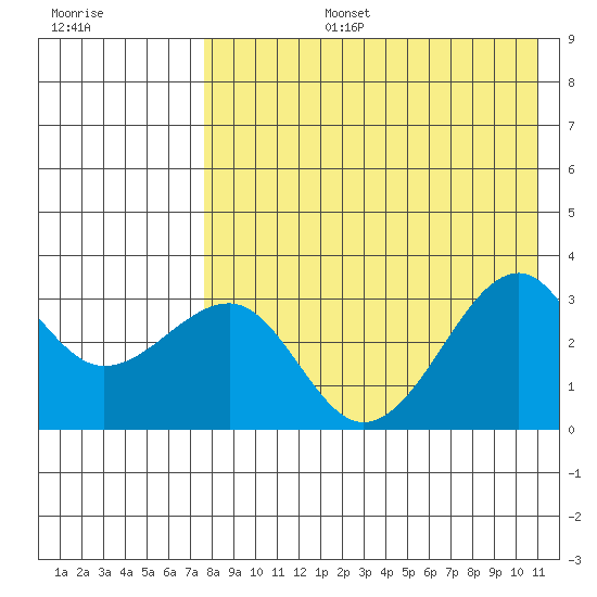 Umnak Island tide chart for Saturday, August 5, 2023