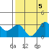 Umnak Island tide chart for Saturday, August 5, 2023